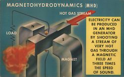 Magnetohydrodynamics (MHD) Hot gas stream Load Magnet Postcard