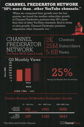 Channel Federation Network "50% More than other YouTube Channels" Postcard