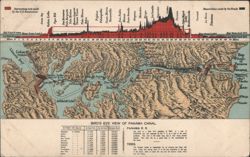 Bird's Eye View of Panama Canal & Profile Chart Postcard
