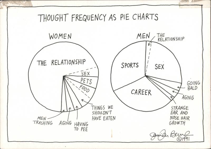 Thought Frequency as Pie Charts by Jennifer Berman